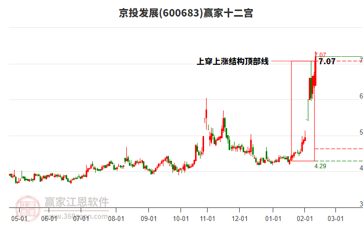 600683京投發(fā)展贏家十二宮工具