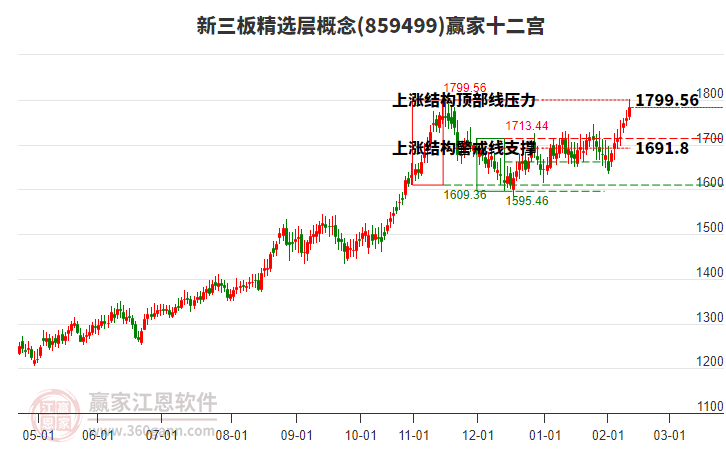 859499新三板精選層贏家十二宮工具