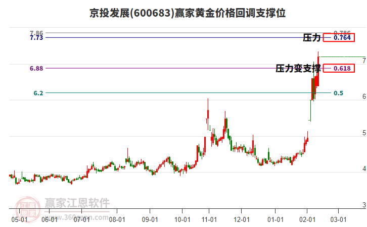 600683京投發(fā)展黃金價(jià)格回調(diào)支撐位工具