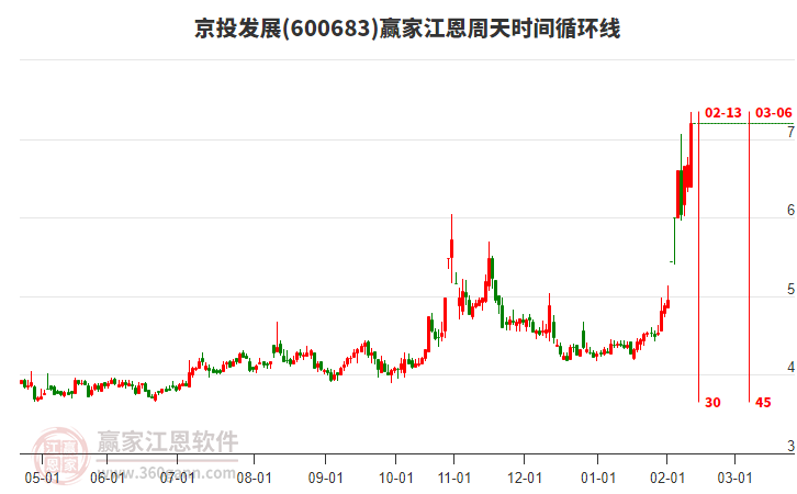 600683京投發(fā)展江恩周天時(shí)間循環(huán)線工具