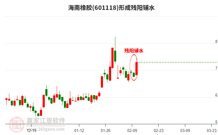 海南橡膠(601118)形成殘陽(yáng)鋪水形態(tài)