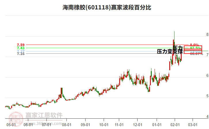 601118海南橡膠波段百分比工具