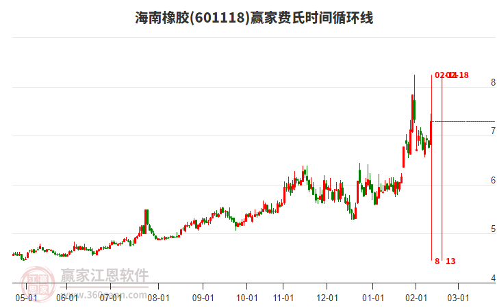 601118海南橡膠形成殘陽鋪水形態(tài)，受極反通道強勢通道線壓制