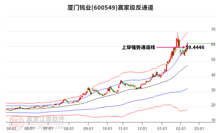 600549廈門鎢業(yè)贏家極反通道工具