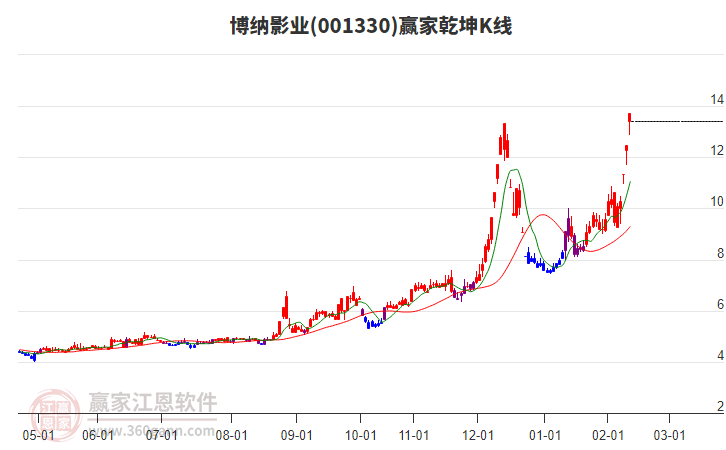 001330博納影業(yè)贏家乾坤K線工具