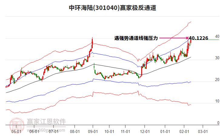 301040中環(huán)海陸贏家極反通道工具