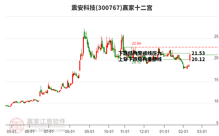 300767震安科技贏家十二宮工具