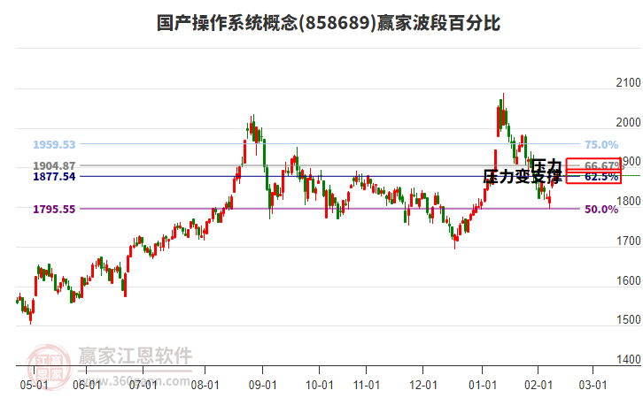 國產(chǎn)操作系統(tǒng)概念贏家波段百分比工具 國產(chǎn)操作系統(tǒng)概念贏家波段百分比工具