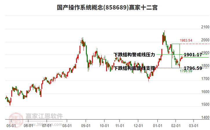 858689國(guó)產(chǎn)操作系統(tǒng)贏家十二宮工具