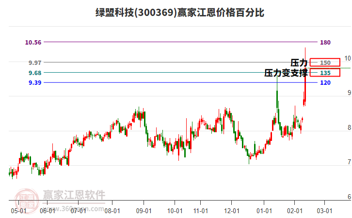 300369綠盟科技江恩價(jià)格百分比工具