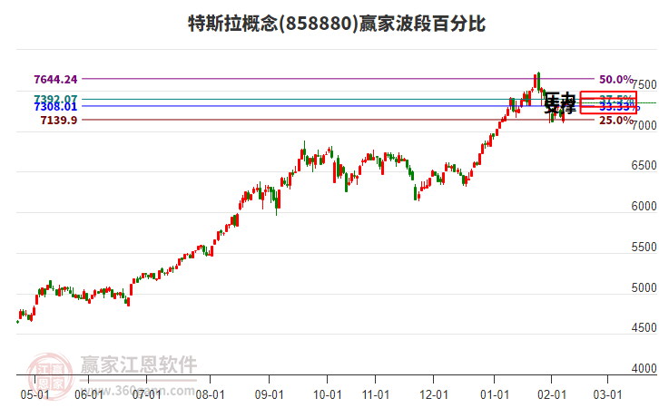 特斯拉概念贏家波段百分比工具 特斯拉概念贏家波段百分比工具