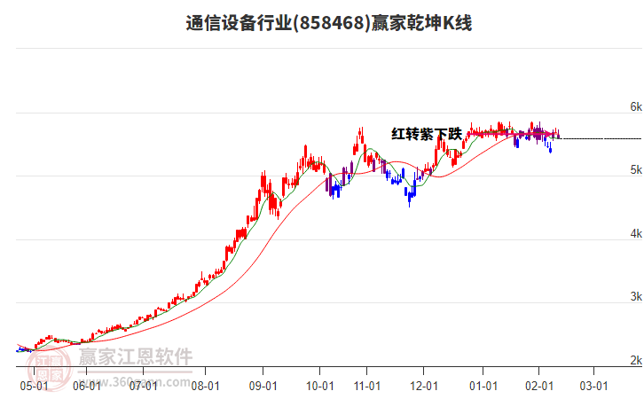 858468通信設(shè)備贏家乾坤K線工具