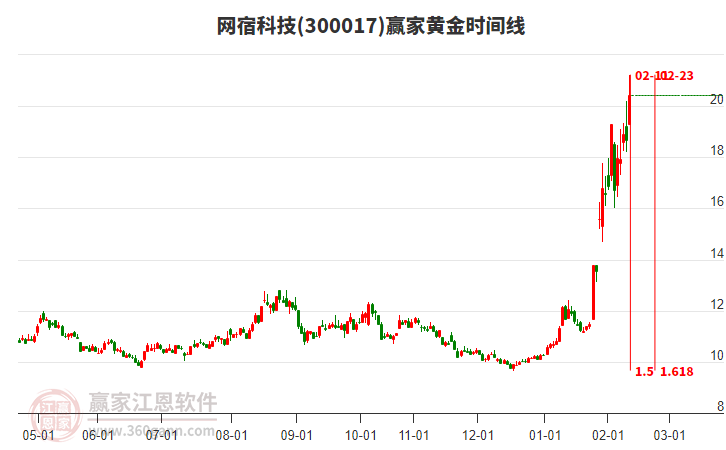 300017網(wǎng)宿科技黃金時間周期線工具 300017網(wǎng)宿科技黃金時間周期線工具