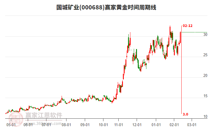 國城礦業(yè)今日大幅上漲9.07%，目前處于上行趨勢