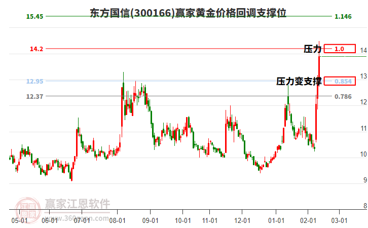 300166東方國信黃金價(jià)格回調(diào)支撐位工具
