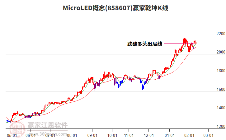 858607MicroLED贏家乾坤K線工具