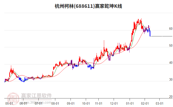 688611杭州柯林贏家乾坤K線工具
