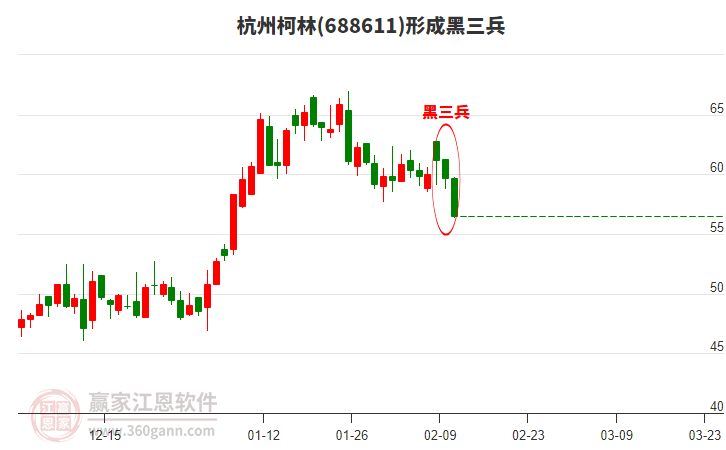 杭州柯林(688611)形成黑三兵形態(tài)