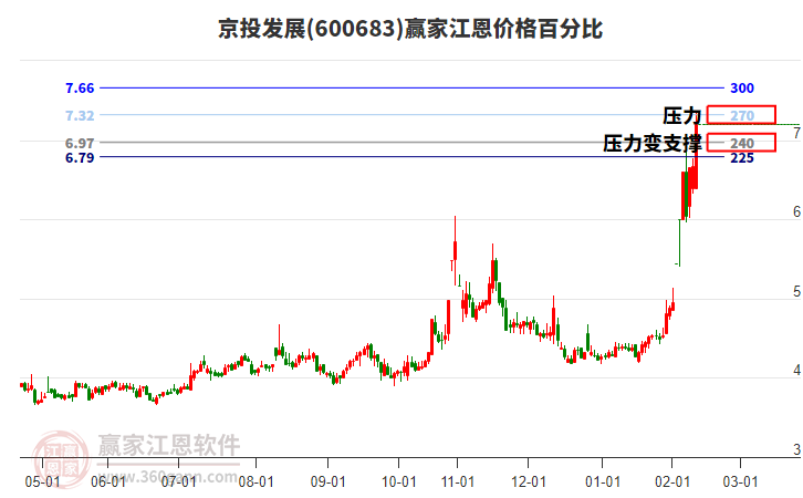 600683京投發(fā)展江恩價格百分比工具