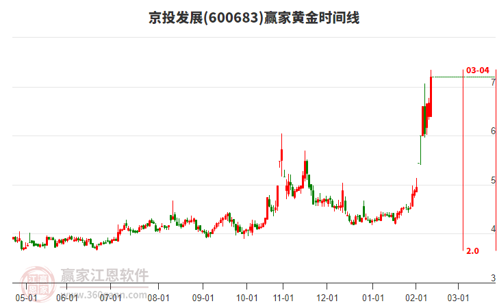 當天京投發(fā)展600683大幅上漲7.93%，近10個交易日漲幅59.16%