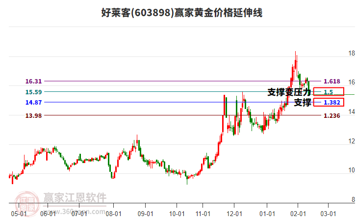 603898好萊客黃金價(jià)格延伸線工具 603898好萊客黃金價(jià)格延伸線工具