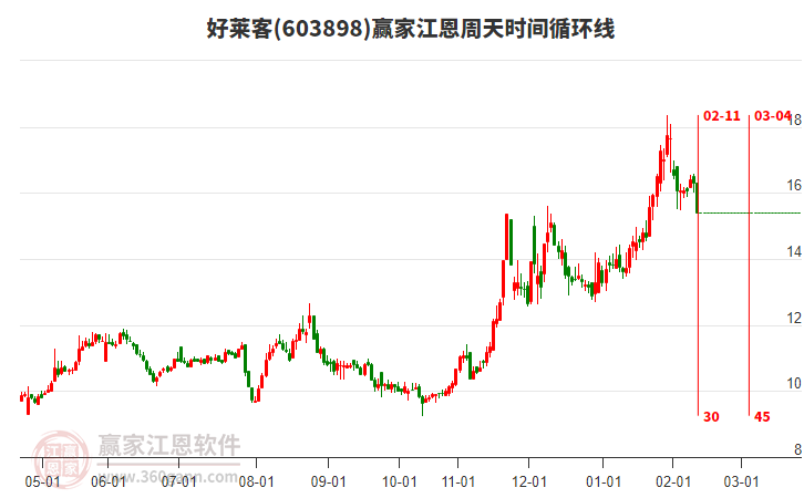 603898好萊客江恩周天時(shí)間循環(huán)線工具 603898好萊客江恩周天時(shí)間循環(huán)線工具
