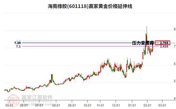 601118海南橡膠黃金價(jià)格延伸線工具
