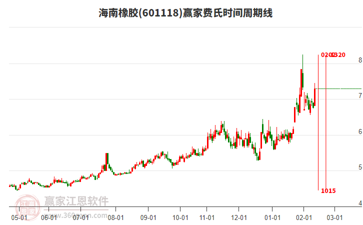 601118海南橡膠費(fèi)氏時(shí)間周期線工具