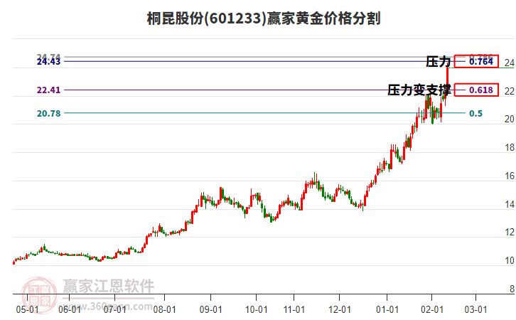 601233桐昆股份黃金價格分割工具