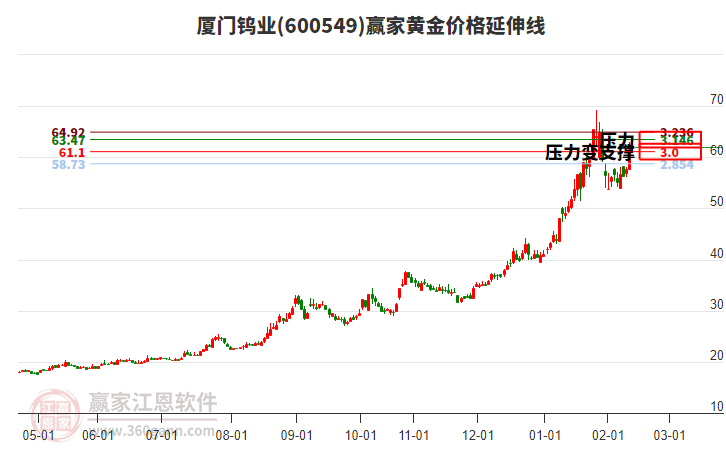 600549廈門鎢業(yè)黃金價格延伸線工具