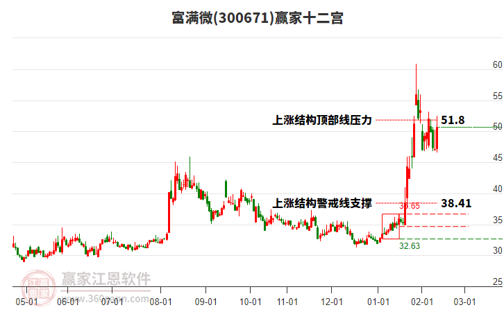 300671富滿微贏家十二宮工具