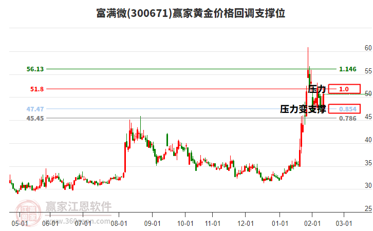 300671富滿微黃金價格回調(diào)支撐位工具