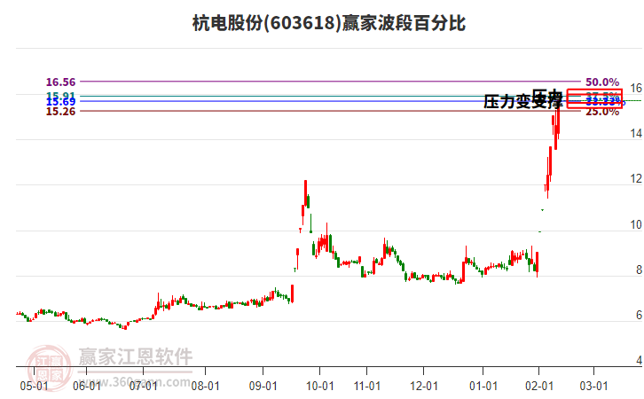603618杭電股份波段百分比工具