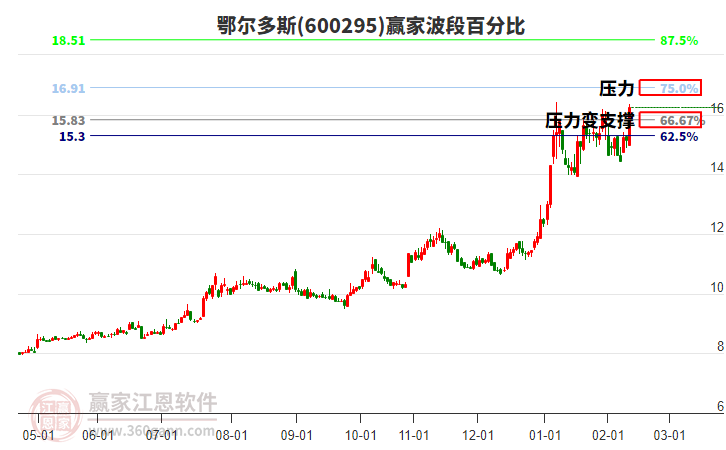 600295鄂爾多斯波段百分比工具 600295鄂爾多斯波段百分比工具