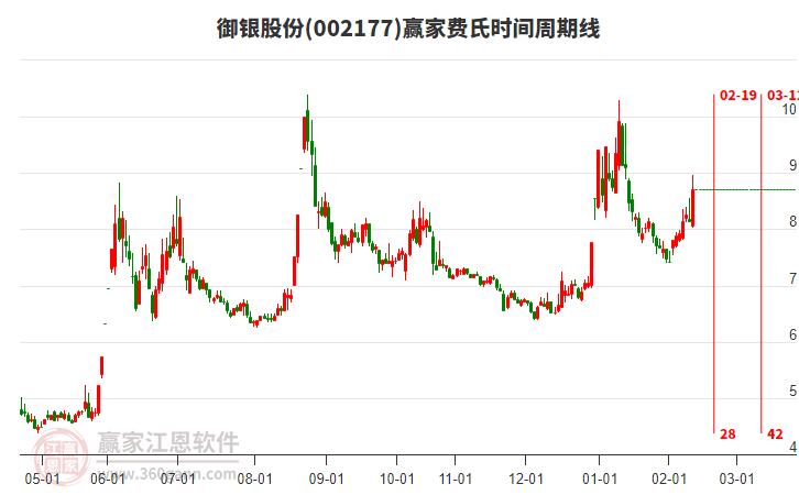 御銀股份(002177)形成多頭吞噬組合形態(tài)，近期處于上漲趨勢