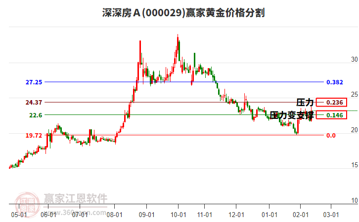000029深深房A黃金價格分割工具 000029深深房A黃金價格分割工具