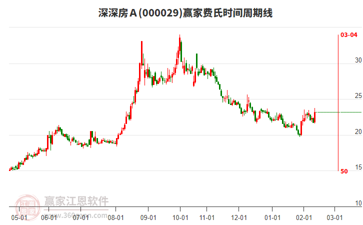 000029深深房A費氏時間周期線工具 000029深深房A費氏時間周期線工具
