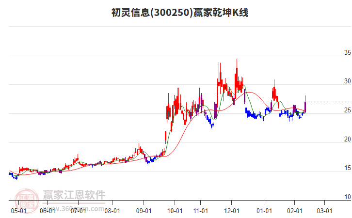 300250初靈信息贏家乾坤K線工具 300250初靈信息贏家乾坤K線工具