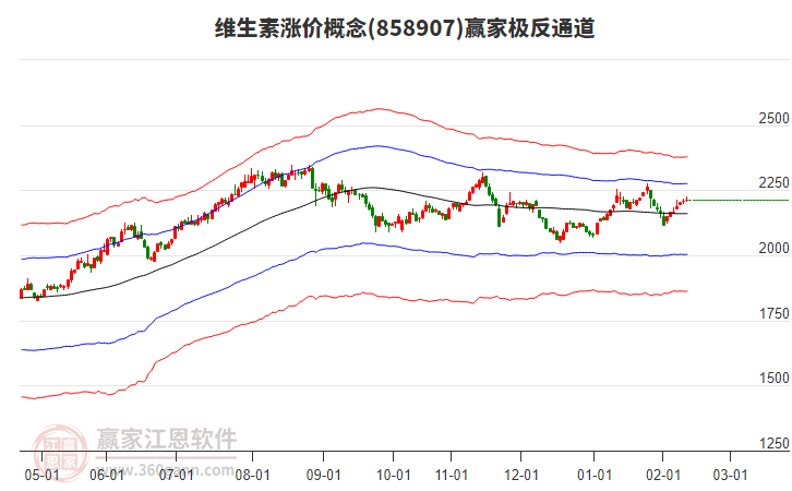 858907維生素漲價(jià)贏家極反通道工具
