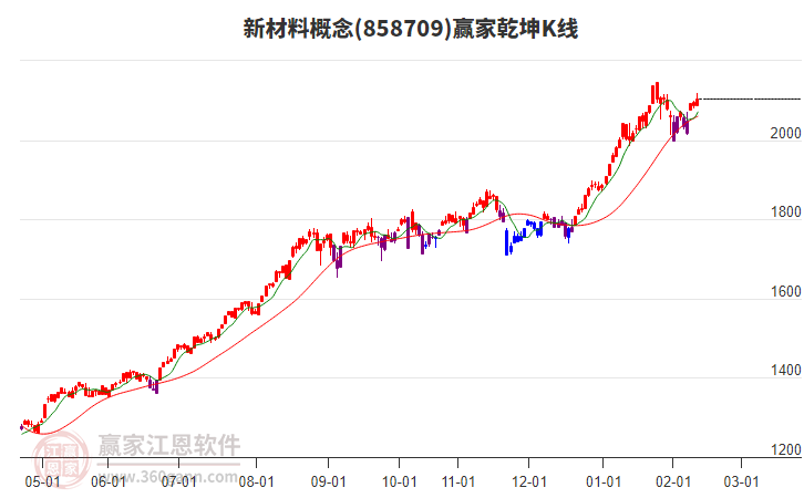 858709新材料贏家乾坤K線工具 858709新材料贏家乾坤K線工具