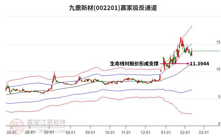 002201九鼎新材贏家極反通道工具 002201九鼎新材贏家極反通道工具
