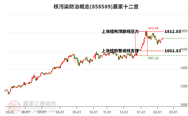 858589核污染防治贏家十二宮工具
