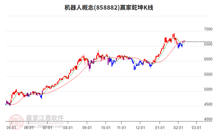 858882機(jī)器人贏家乾坤K線工具 858882機(jī)器人贏家乾坤K線工具