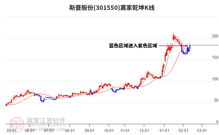 301550斯菱股份贏家乾坤K線工具