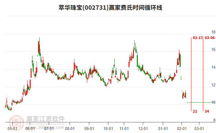 2月11日萃華珠寶002731跌幅5.01%，近一個月跌幅24.39%