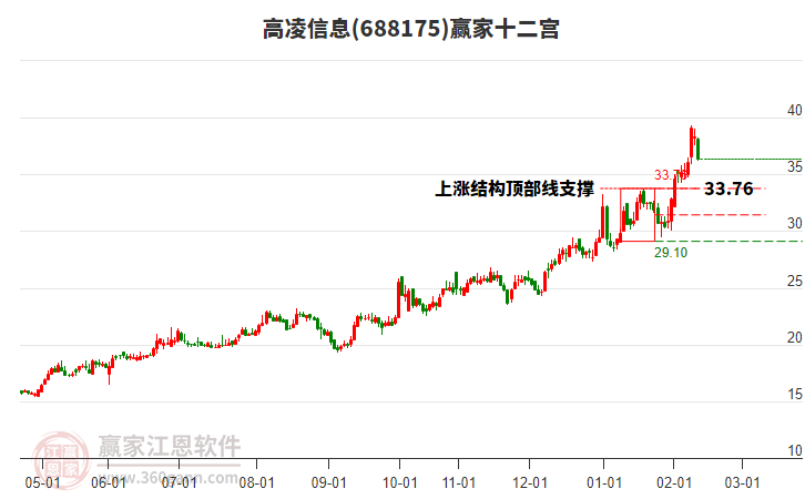 688175高凌信息贏家十二宮工具