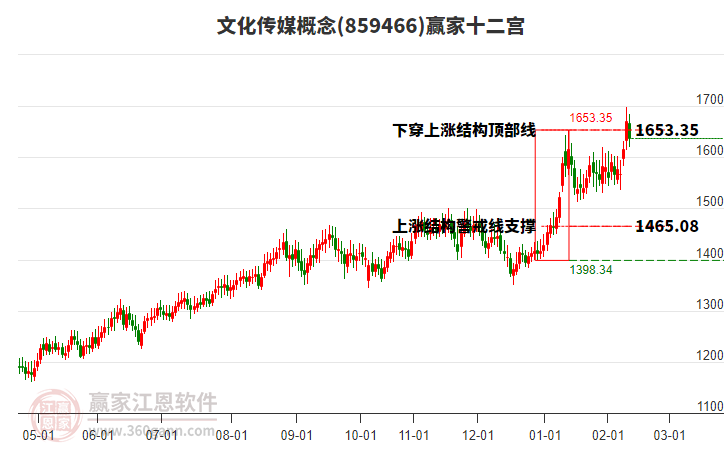 859466文化傳媒贏家十二宮工具
