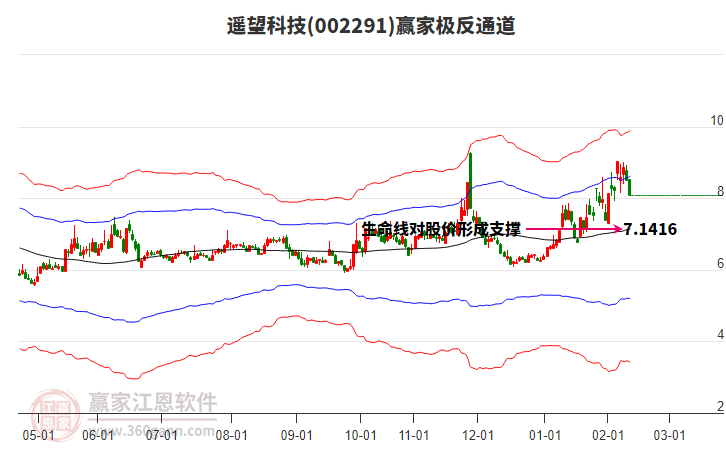 002291遙望科技贏家極反通道工具