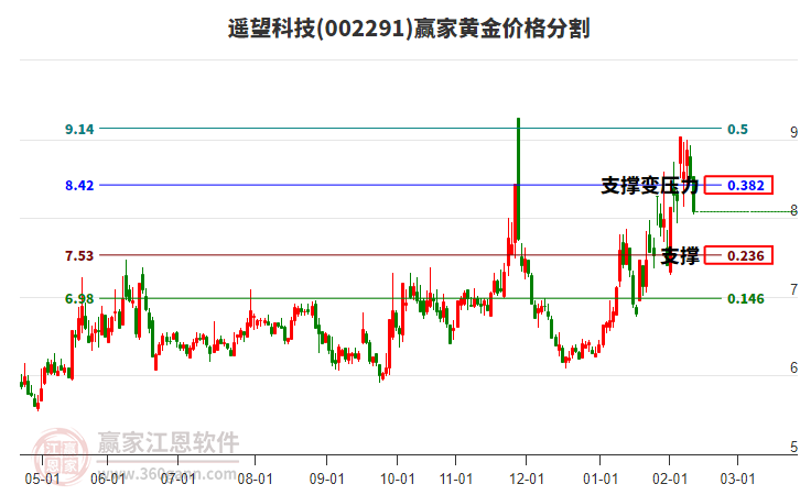 002291遙望科技黃金價格分割工具