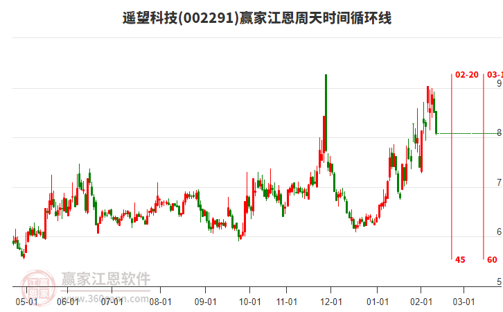 002291遙望科技江恩周天時間循環(huán)線工具